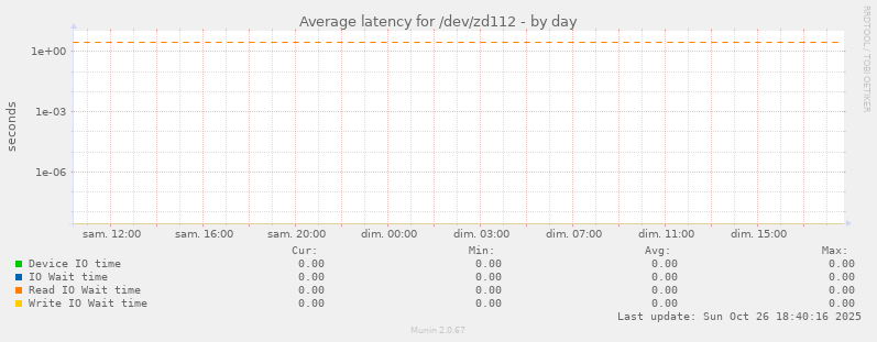 Average latency for /dev/zd112