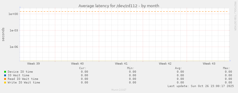 Average latency for /dev/zd112