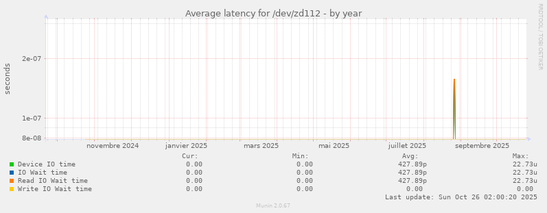 Average latency for /dev/zd112
