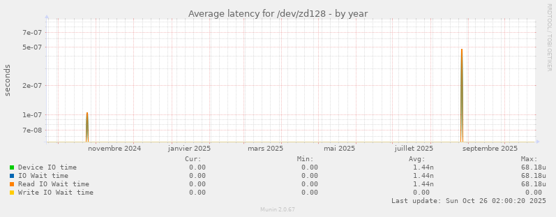 Average latency for /dev/zd128