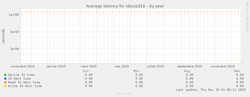 Average latency for /dev/zd16