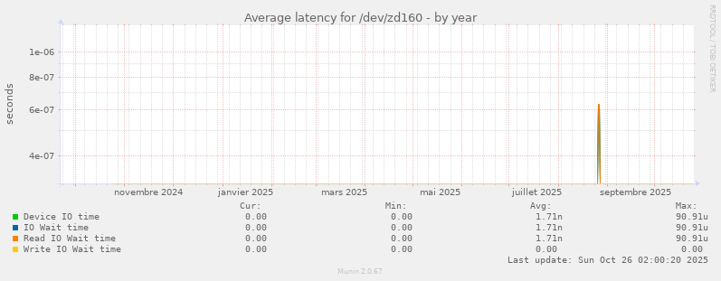 Average latency for /dev/zd160
