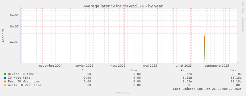 Average latency for /dev/zd176