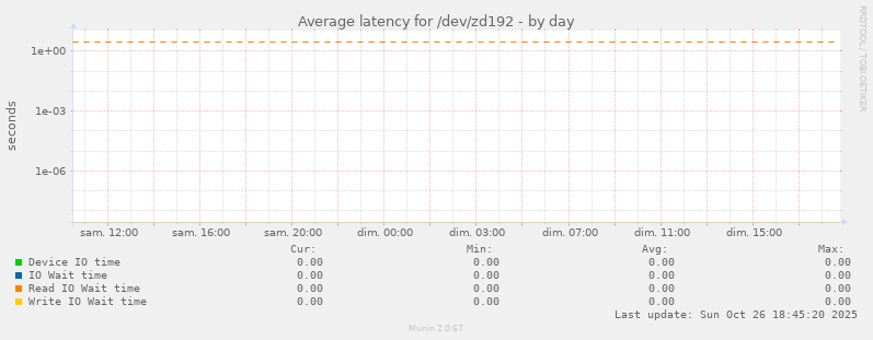 Average latency for /dev/zd192