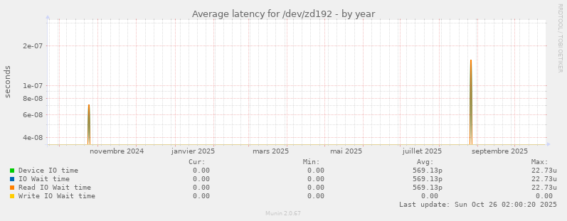 Average latency for /dev/zd192