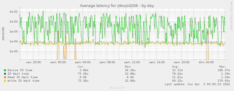 Average latency for /dev/zd208