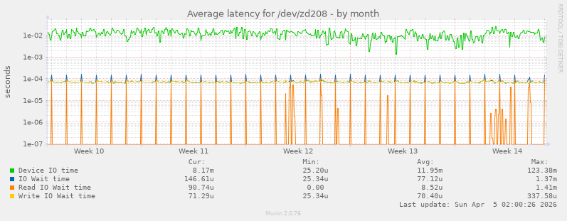 Average latency for /dev/zd208