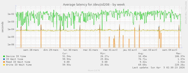 Average latency for /dev/zd208