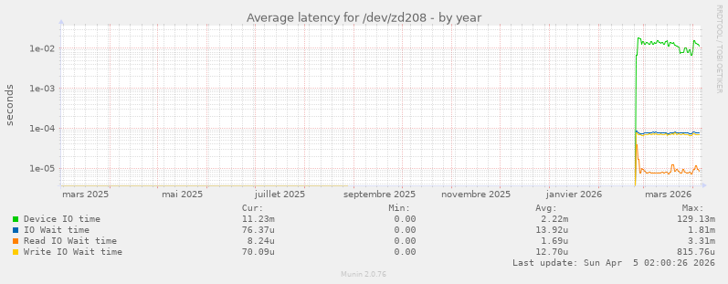 Average latency for /dev/zd208