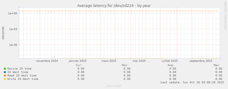 Average latency for /dev/zd224