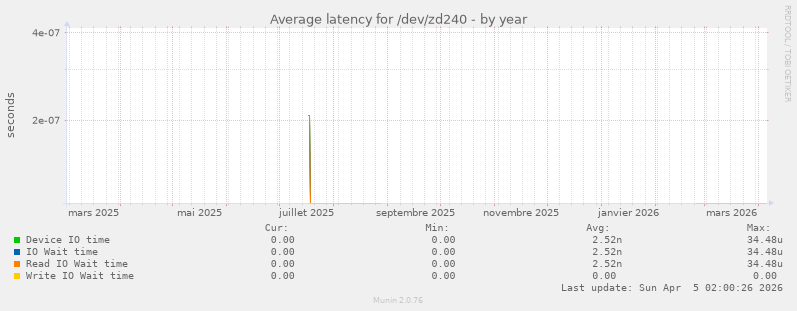 Average latency for /dev/zd240