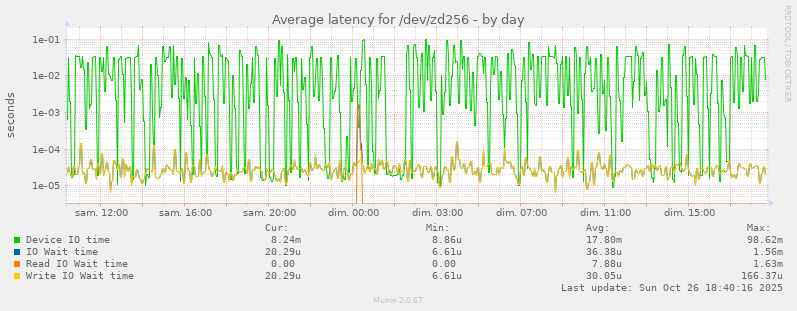 Average latency for /dev/zd256