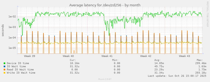Average latency for /dev/zd256