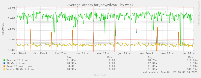 Average latency for /dev/zd256