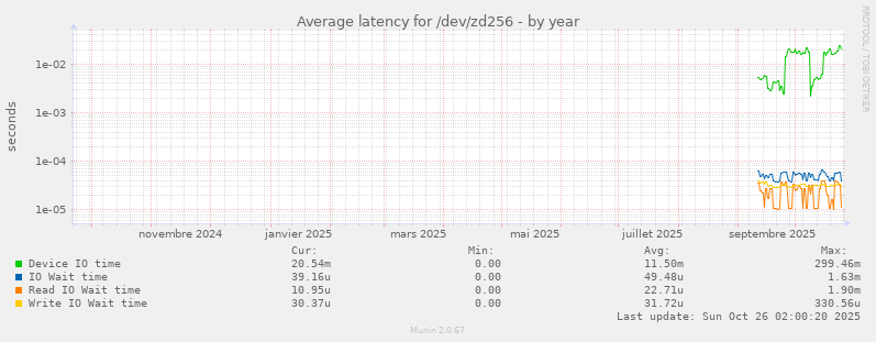 Average latency for /dev/zd256