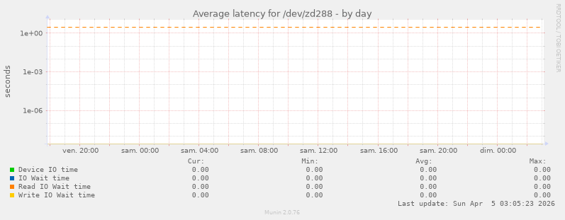 Average latency for /dev/zd288