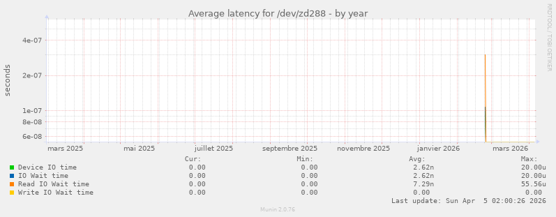 Average latency for /dev/zd288