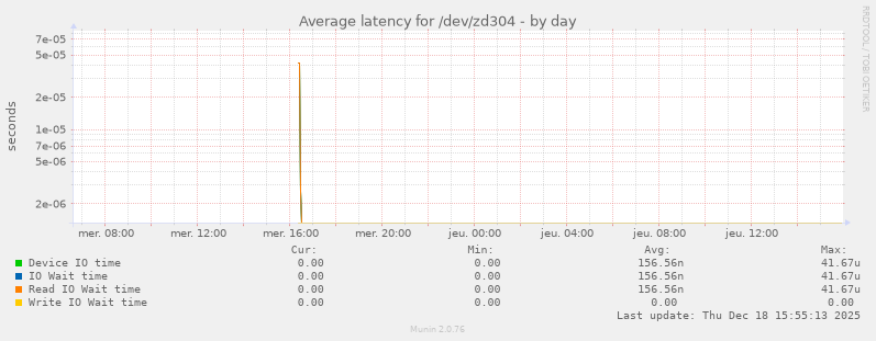 Average latency for /dev/zd304