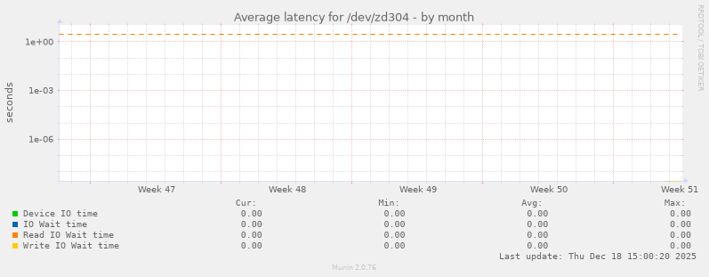 Average latency for /dev/zd304