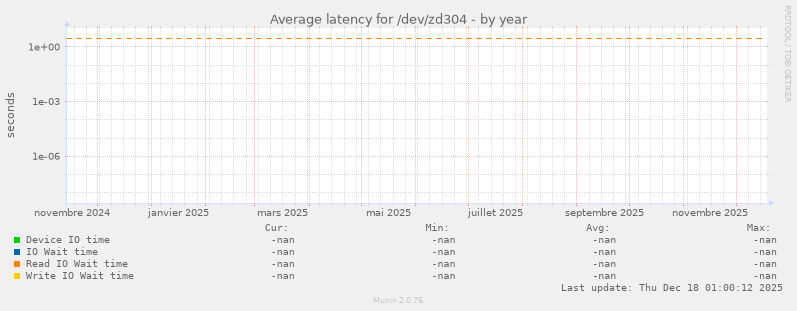 Average latency for /dev/zd304