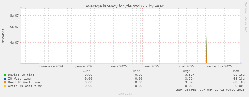 Average latency for /dev/zd32