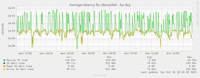 Average latency for /dev/zd48