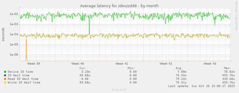 Average latency for /dev/zd48