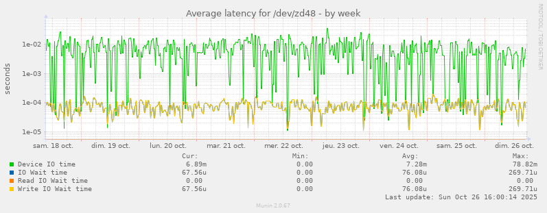 Average latency for /dev/zd48