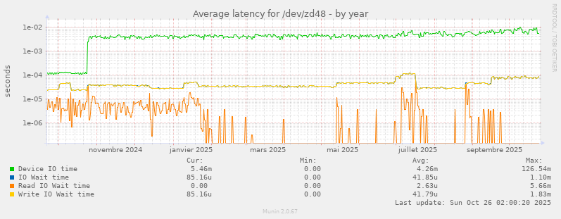 Average latency for /dev/zd48