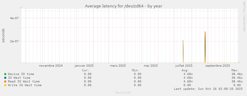 Average latency for /dev/zd64
