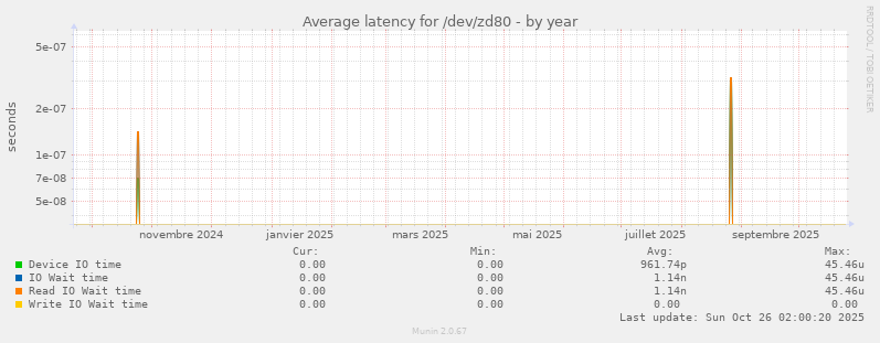 Average latency for /dev/zd80