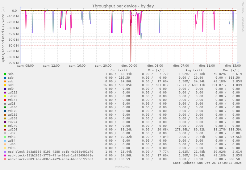 Throughput per device