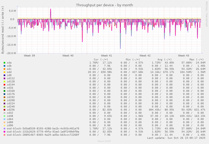Throughput per device