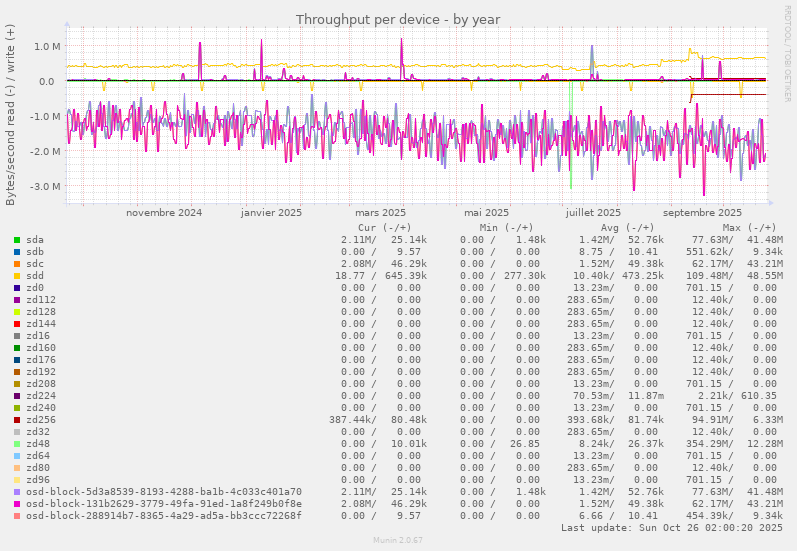 Throughput per device