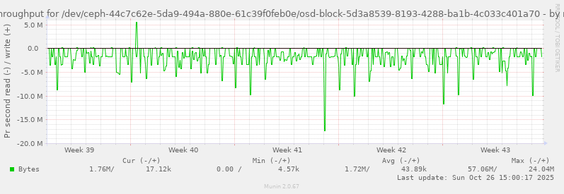 Disk throughput for /dev/ceph-44c7c62e-5da9-494a-880e-61c39f0feb0e/osd-block-5d3a8539-8193-4288-ba1b-4c033c401a70