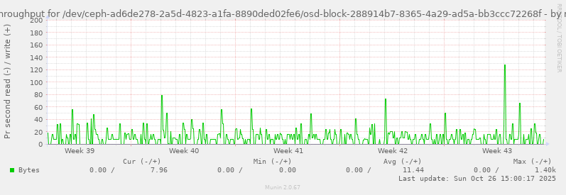 Disk throughput for /dev/ceph-ad6de278-2a5d-4823-a1fa-8890ded02fe6/osd-block-288914b7-8365-4a29-ad5a-bb3ccc72268f