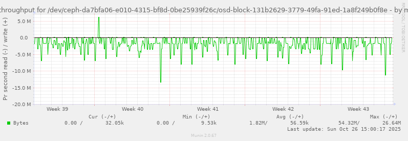 Disk throughput for /dev/ceph-da7bfa06-e010-4315-bf8d-0be25939f26c/osd-block-131b2629-3779-49fa-91ed-1a8f249b0f8e