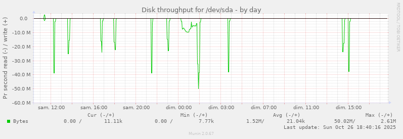 Disk throughput for /dev/sda