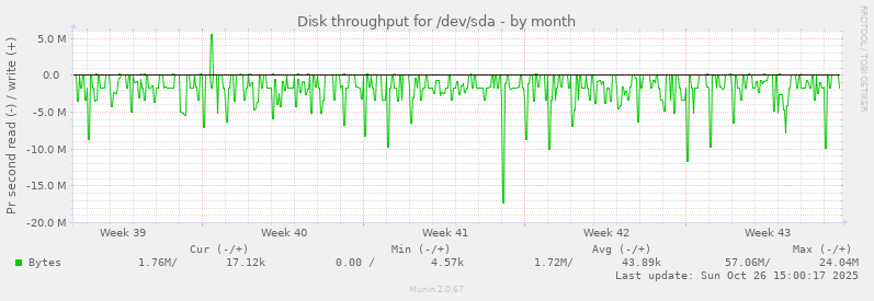 Disk throughput for /dev/sda
