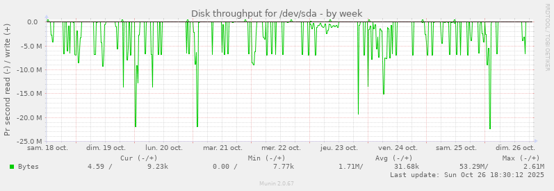 Disk throughput for /dev/sda