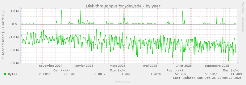 Disk throughput for /dev/sda