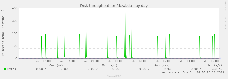 Disk throughput for /dev/sdb