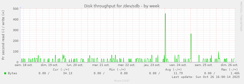 Disk throughput for /dev/sdb