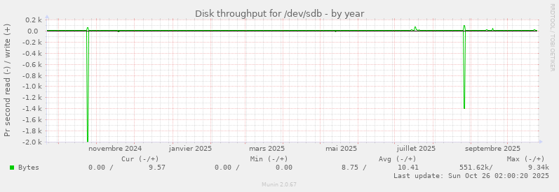 Disk throughput for /dev/sdb