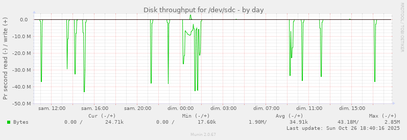 Disk throughput for /dev/sdc