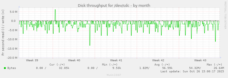 Disk throughput for /dev/sdc