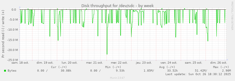 Disk throughput for /dev/sdc