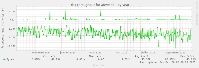 Disk throughput for /dev/sdc