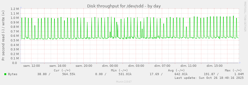 Disk throughput for /dev/sdd