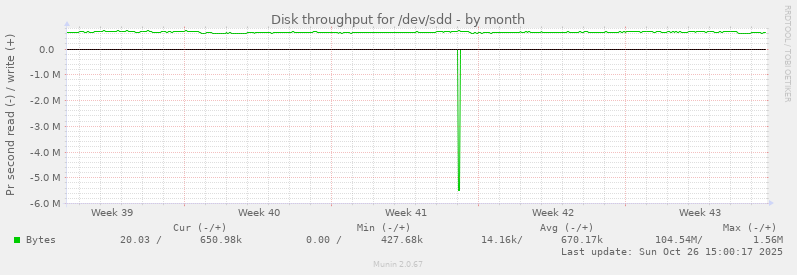 Disk throughput for /dev/sdd